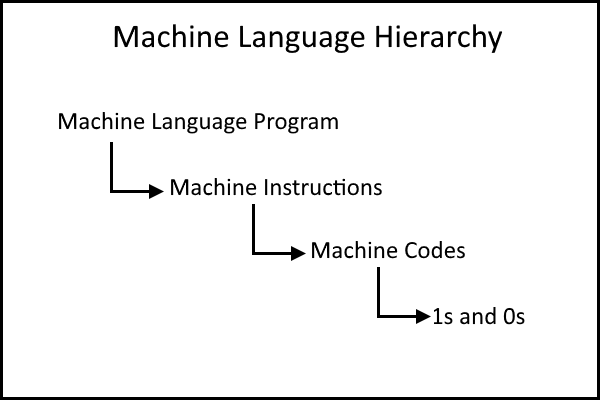 Code and Test a Computer in Machine Language | Trybotics