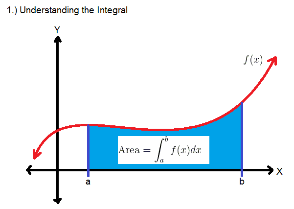 How to Make a Numerical Integration Program in Python: 10 Steps