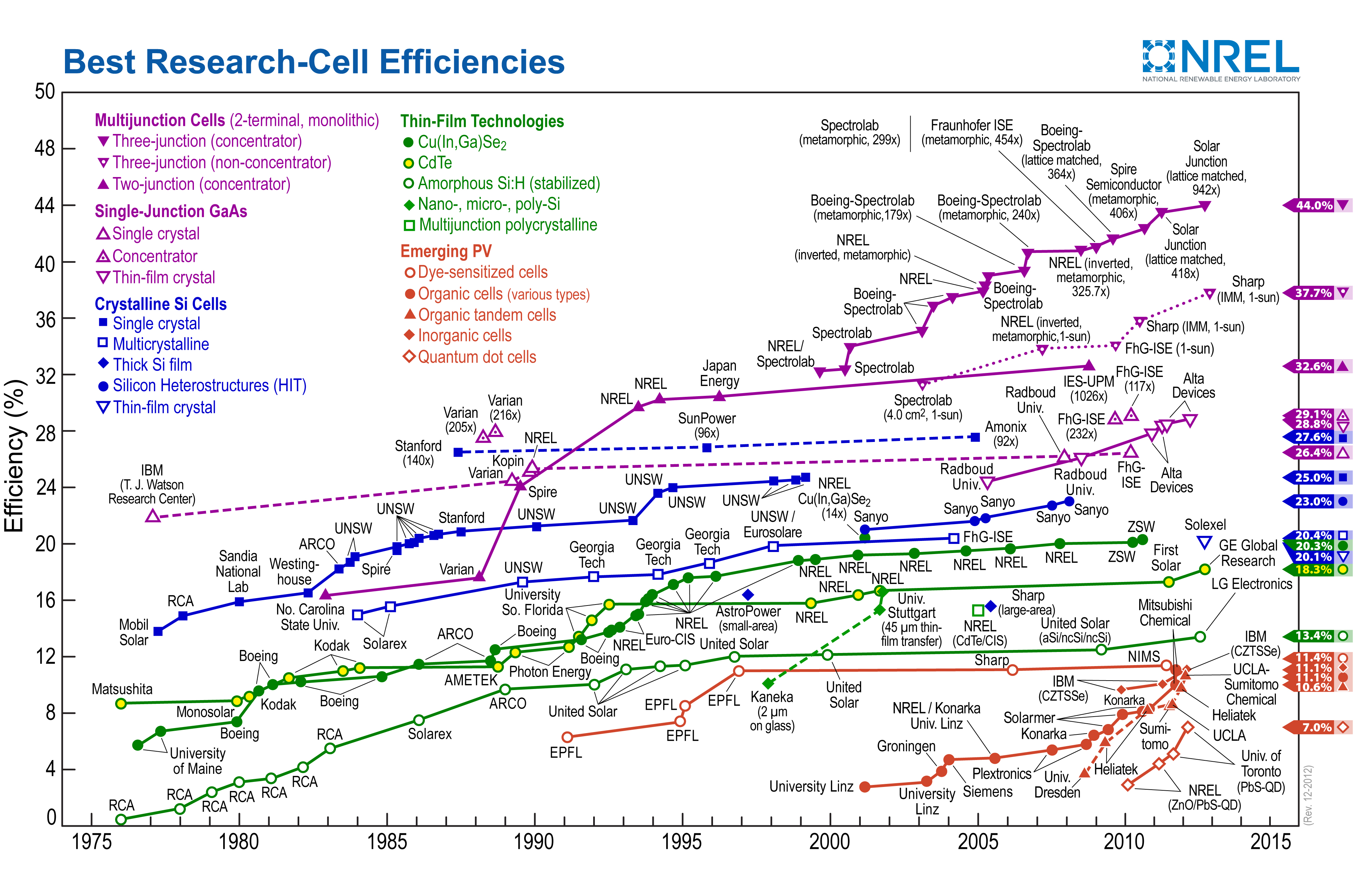 How To A Solar Cell