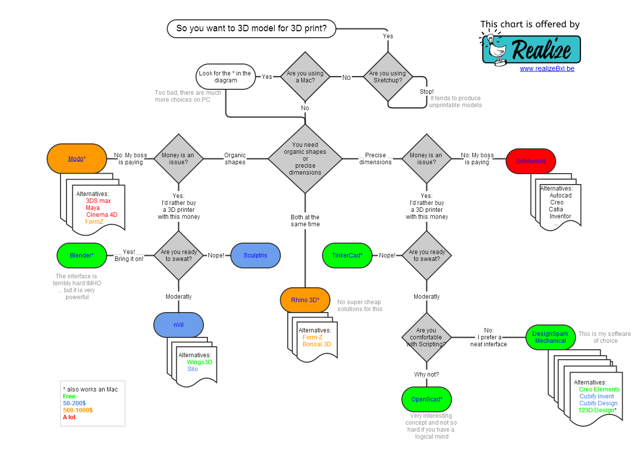 Choosing a 3D Modeling Software for 3D Printing - Instructables