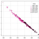 Ocean Acidification: a Real Data Analysis With Free Software