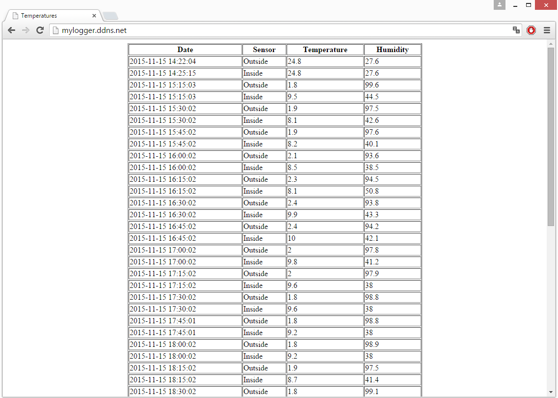 Raspberry Pi And Dht22 Temperature And Humidity Logger With Lamp And Email Warnings 13 Steps With Pictures Instructables