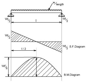 How To Calculate And Draw Shear And Bending Moment Diagrams