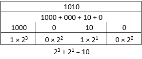 binary decimal numbers converting convert instructables steps