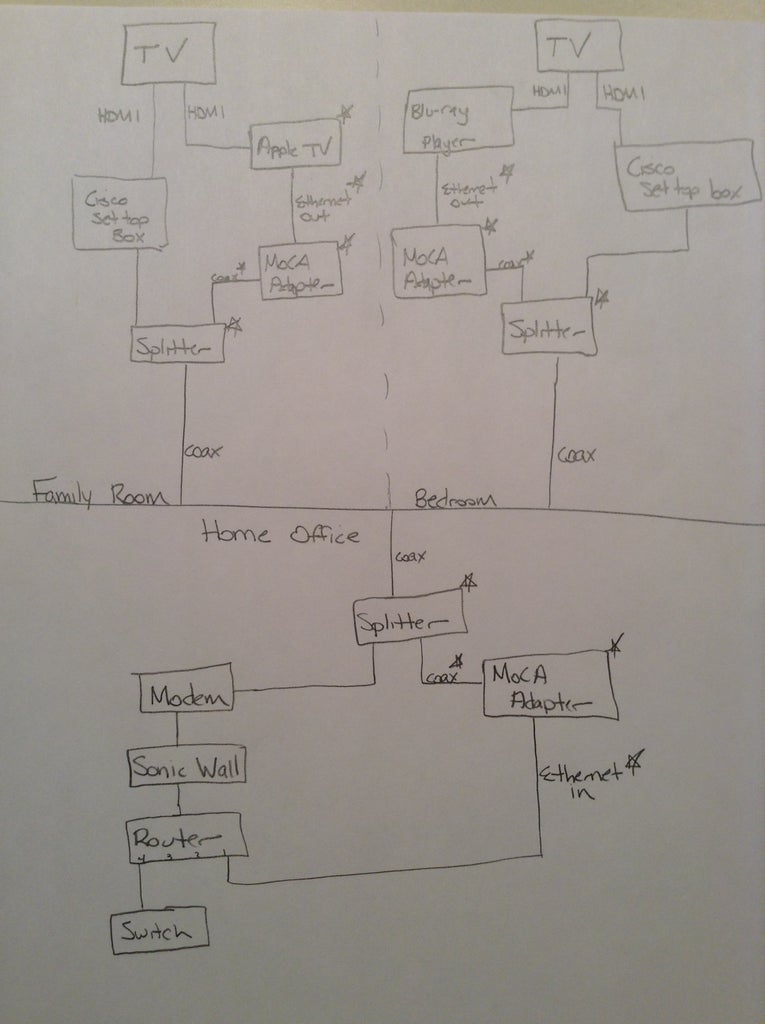 How To Set Up A Coax Moca Network 7 Steps Instructables