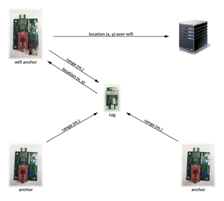 Indoor positioning system (arduino) Indoor positioning system (arduino)