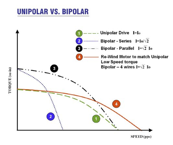 Torque: Bipolar X Unipolar