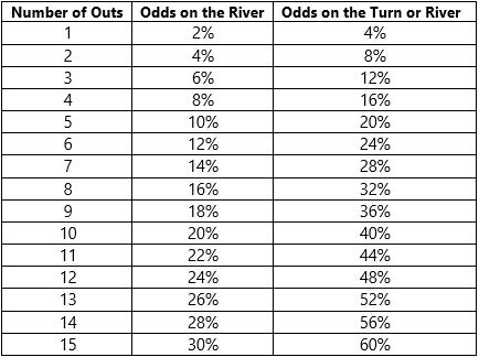 Poker Pot Odds And Equity 7 Steps Instructables