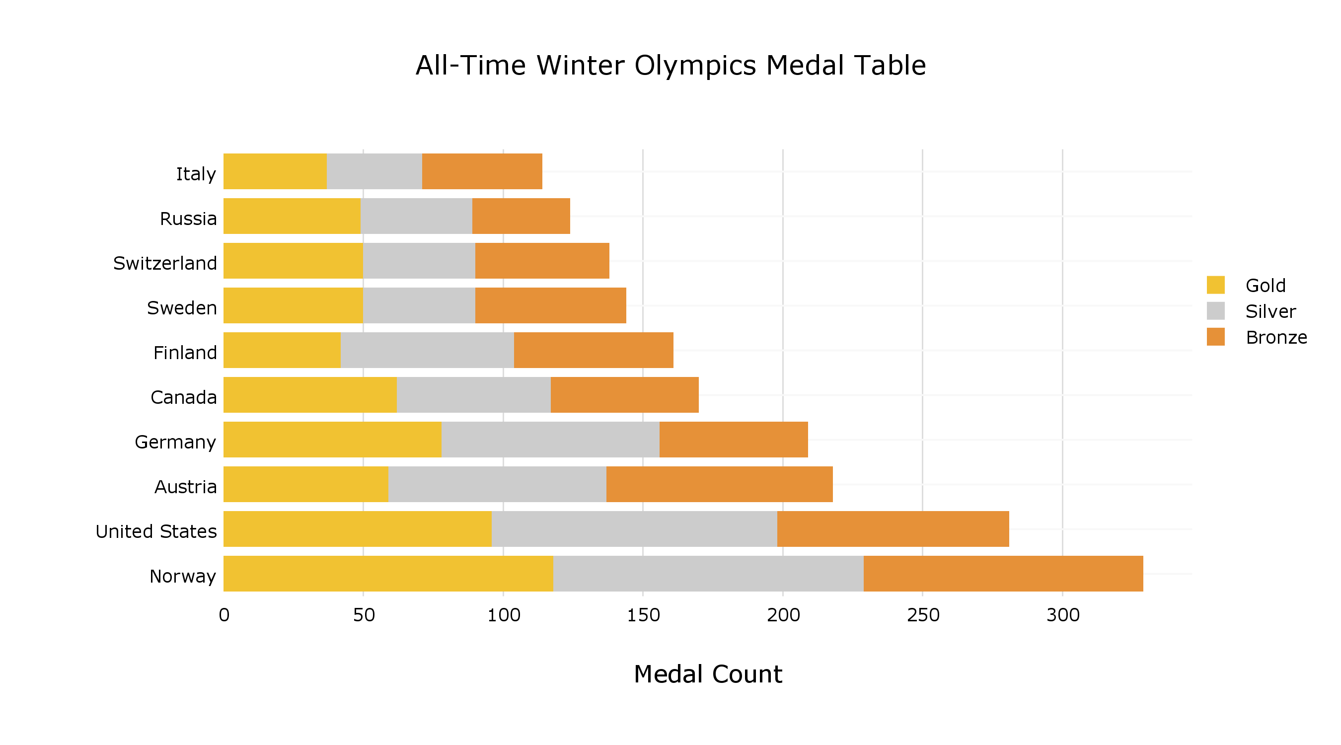 Virtual Medal Table 2017 11 Gracenote