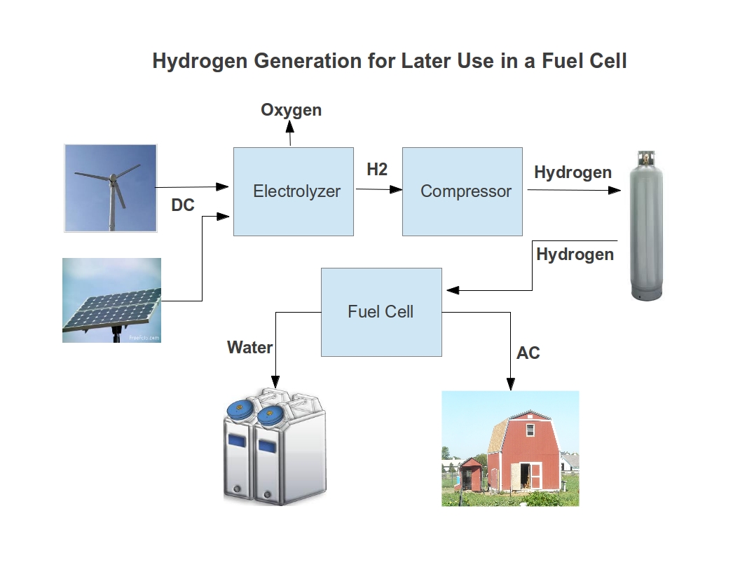 Hydrogen Production for Energy Independence Instructables