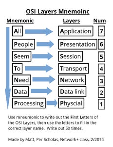 How to Memorize the OSI Model Layers Using a Mnemonic in JPEG and PDF ...