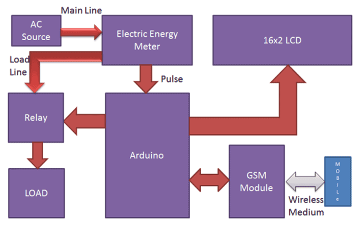Gsm Based Energy Meter Billing Using Arduino Mega 2560 Smart Energy Meter 5 Steps Instructables